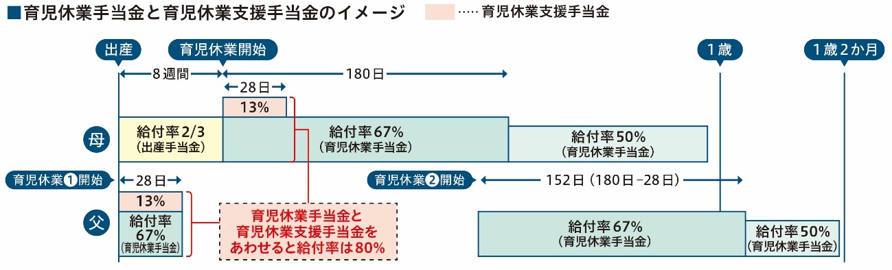 育児休業手当金と育児休業支援手当金のイメージ