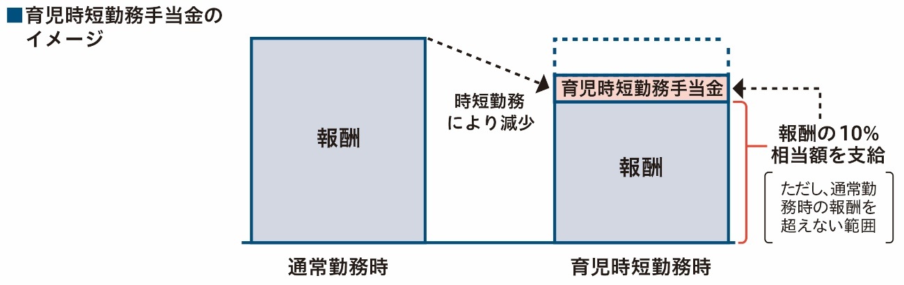 育児休業手当金と育児休業支援手当金のイメージ